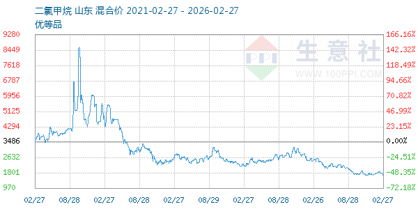 二氯甲烷走势图