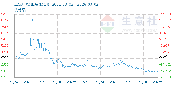 二氯甲烷走势图