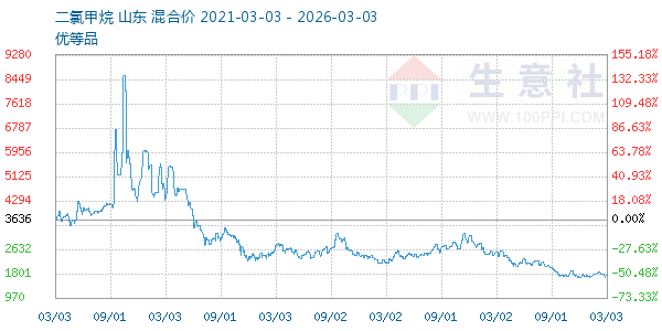 二氯甲烷走势图