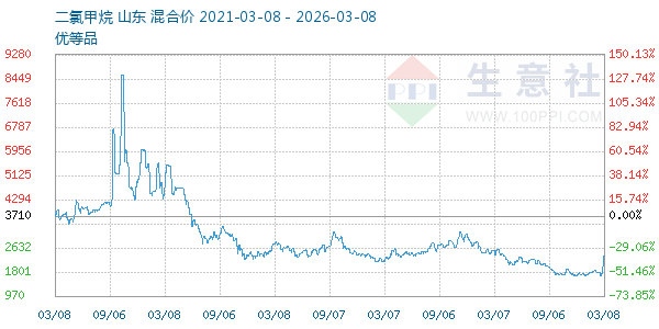 二氯甲烷走势图