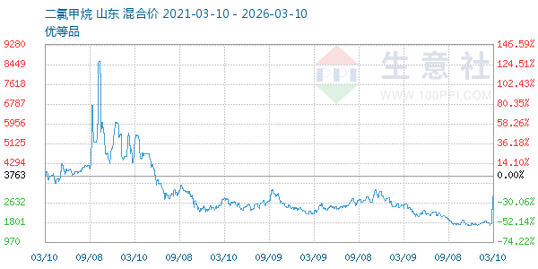 二氯甲烷走势图
