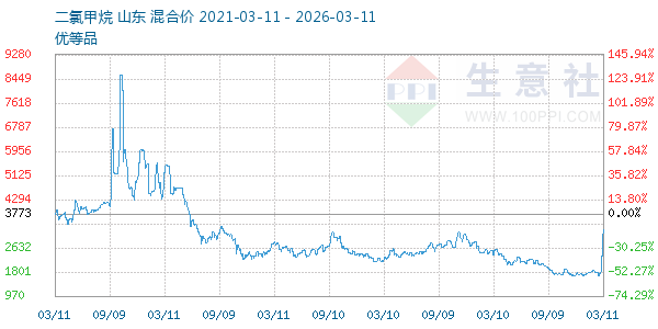 二氯甲烷走势图
