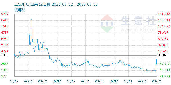 二氯甲烷走势图
