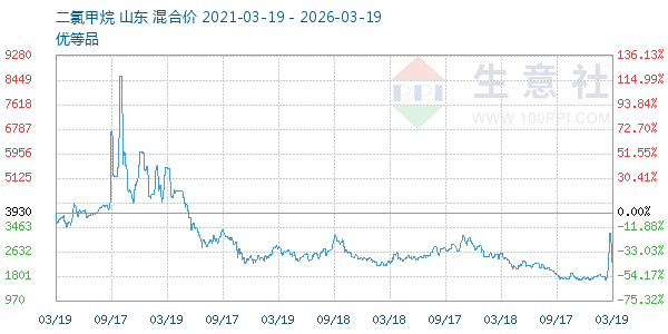 二氯甲烷走势图