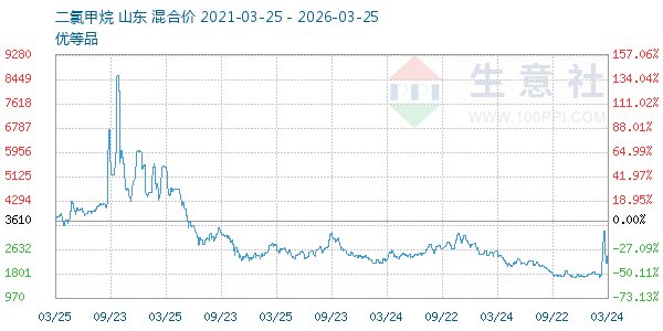 二氯甲烷走势图