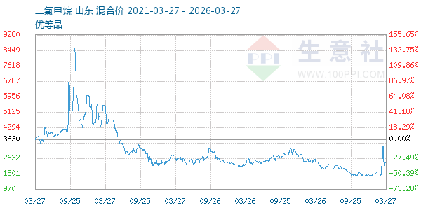 二氯甲烷走势图