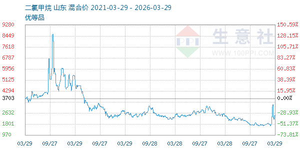 二氯甲烷走势图