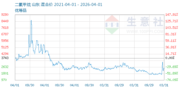 二氯甲烷走势图