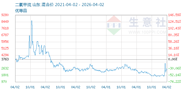 二氯甲烷走势图