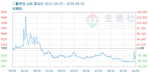 二氯甲烷走势图