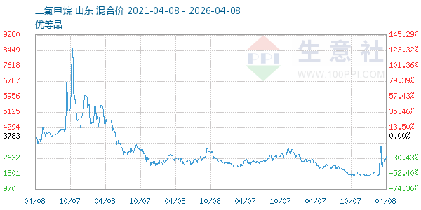 二氯甲烷走势图