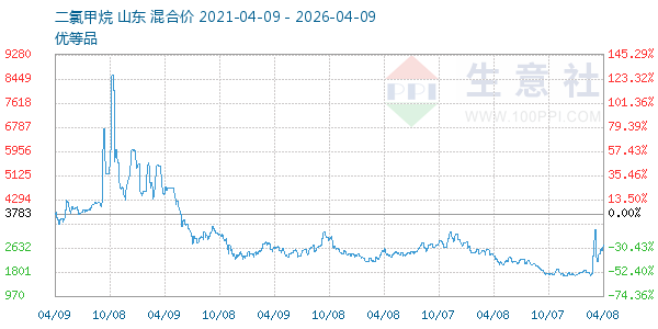 二氯甲烷走势图