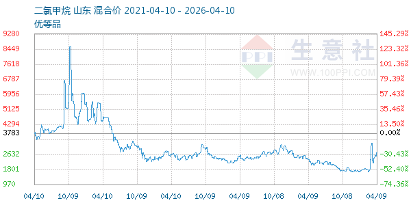 二氯甲烷走势图