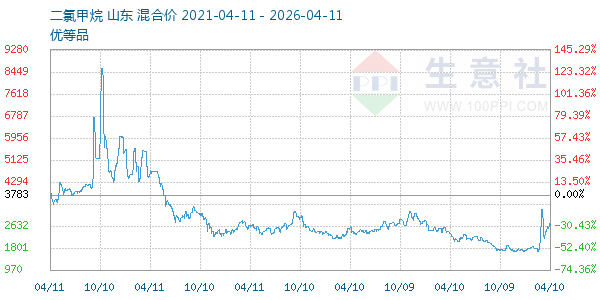 二氯甲烷走势图