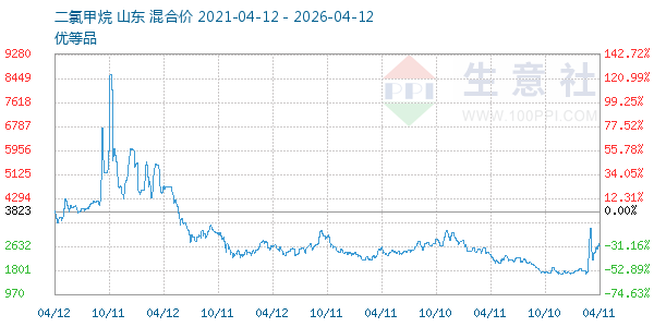 二氯甲烷走势图