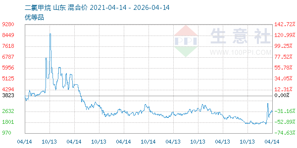 二氯甲烷走势图