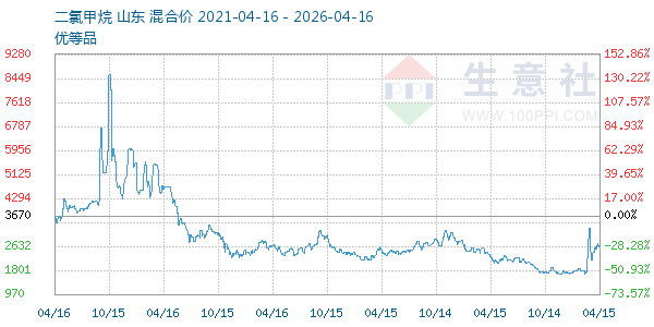 二氯甲烷走势图