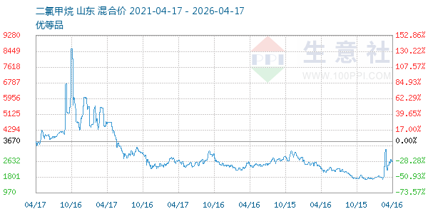二氯甲烷走势图
