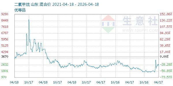 二氯甲烷走势图