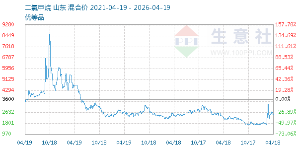 二氯甲烷走势图