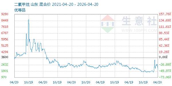 二氯甲烷走势图