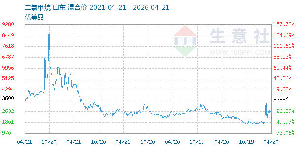 二氯甲烷走势图