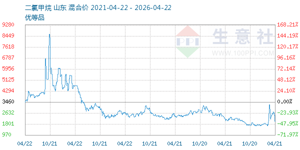 二氯甲烷走势图