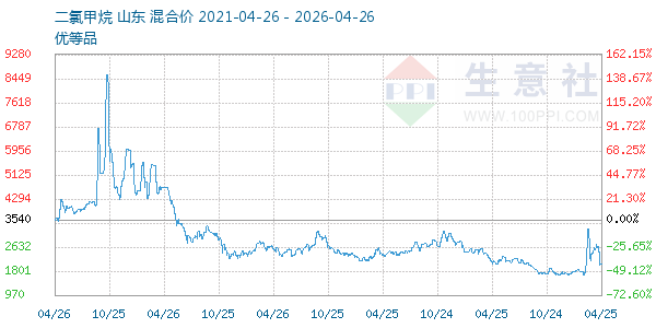 二氯甲烷走势图