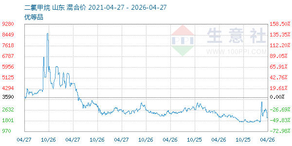 二氯甲烷走势图