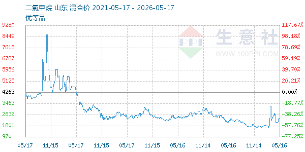 二氯甲烷走势图