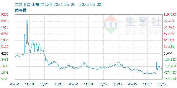二氯甲烷走势图