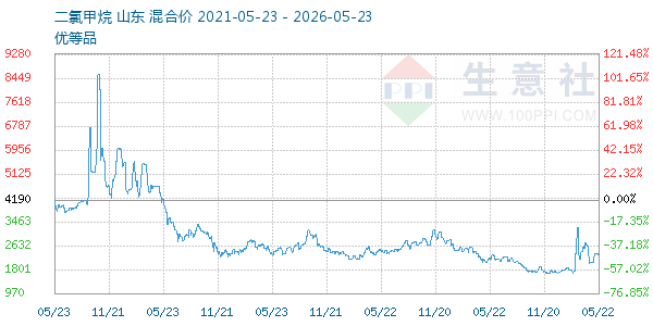 二氯甲烷走势图
