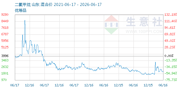 二氯甲烷走势图