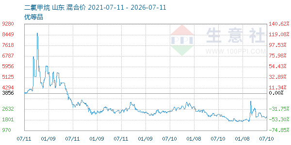 二氯甲烷走势图