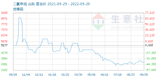 二氯甲烷走势图