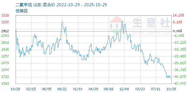 二氯甲烷走势图