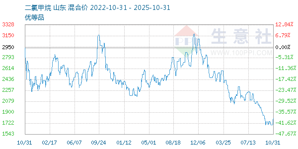 二氯甲烷走势图