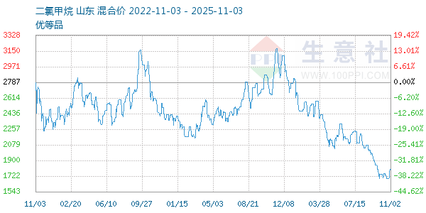 二氯甲烷走势图