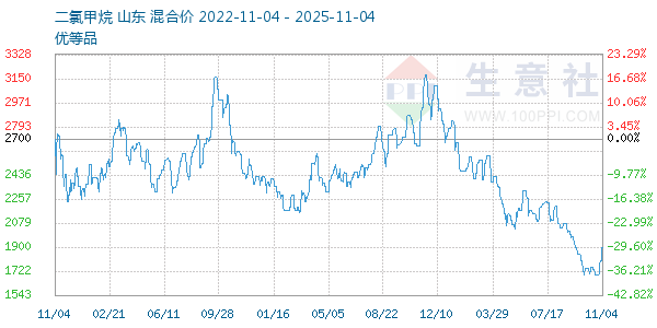 二氯甲烷走势图