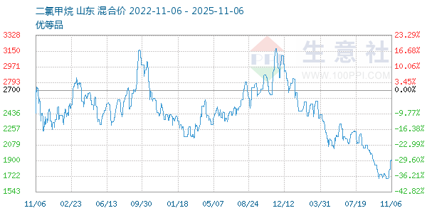 二氯甲烷走势图