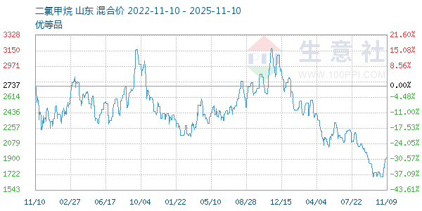 二氯甲烷走势图