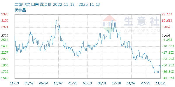 二氯甲烷走势图