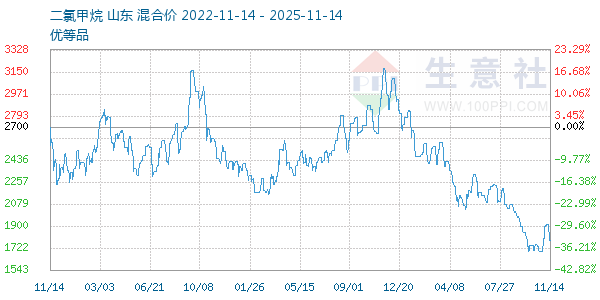 二氯甲烷走势图