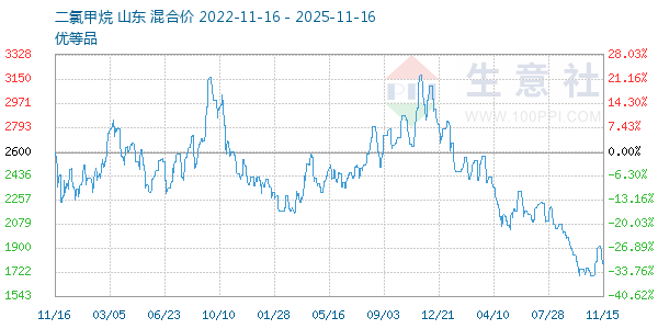 二氯甲烷走势图