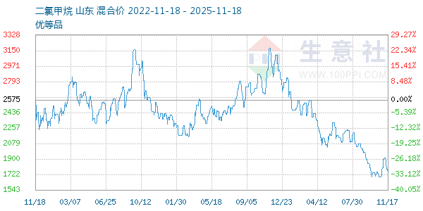 二氯甲烷走势图