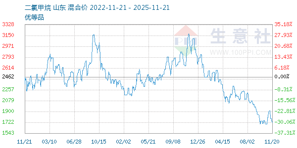 二氯甲烷走势图