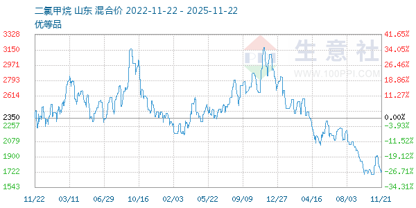 二氯甲烷走势图