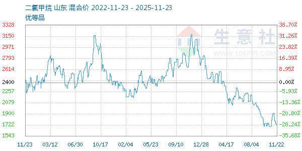 二氯甲烷走势图