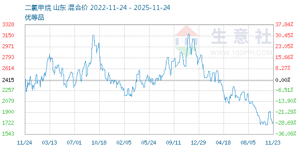 二氯甲烷走势图