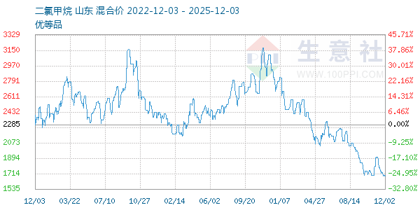 二氯甲烷走势图